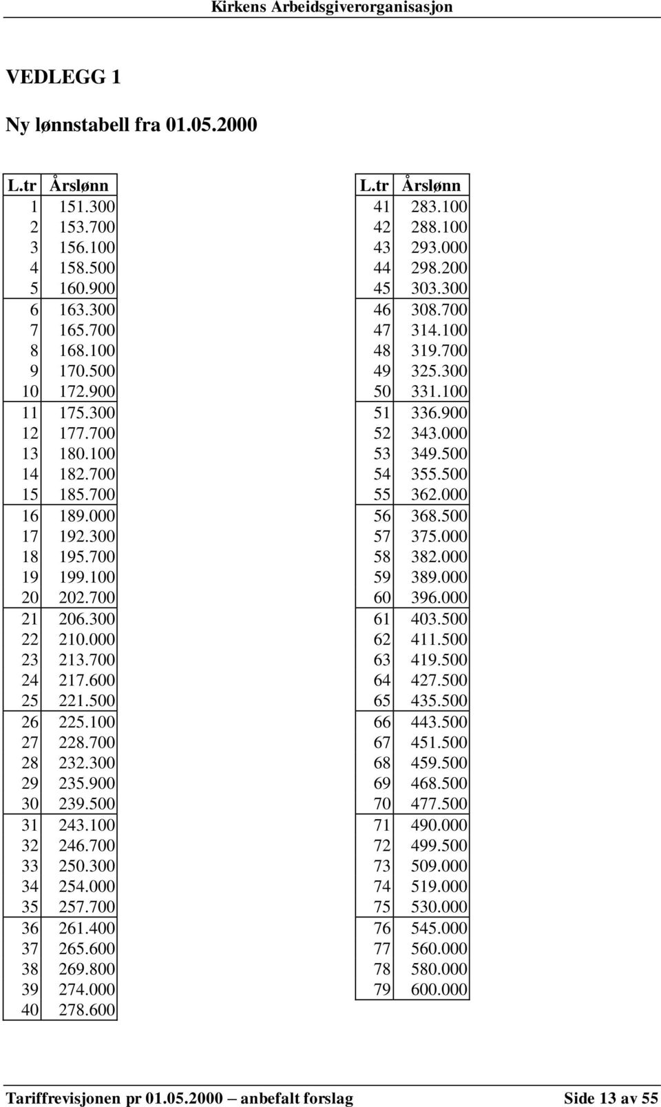 700 33 250.300 34 254.000 35 257.700 36 261.400 37 265.600 38 269.800 39 274.000 40 278.600 L.tr Årslønn 41 283.100 42 288.100 43 293.000 44 298.200 45 303.300 46 308.700 47 314.100 48 319.700 49 325.
