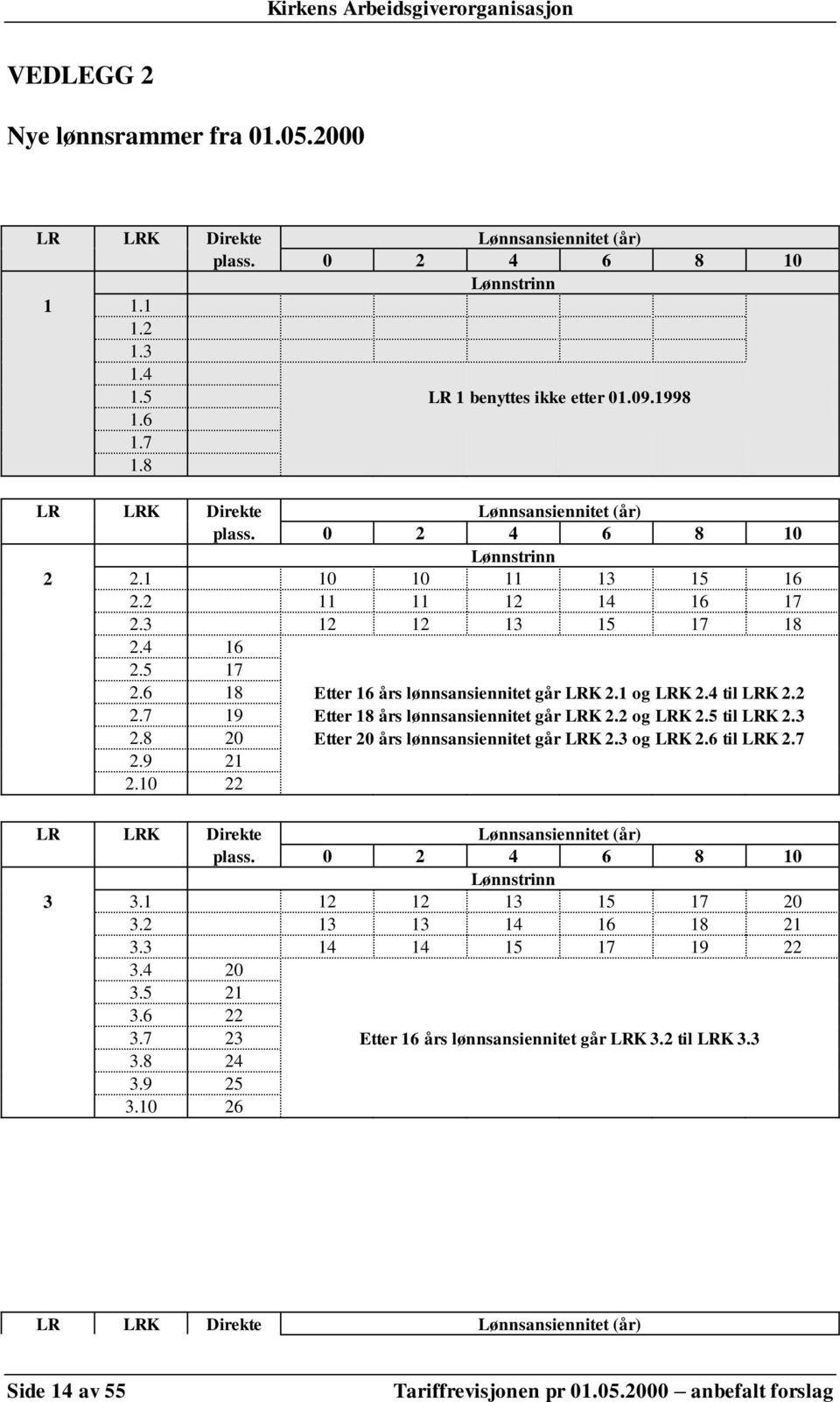 1 og LRK 2.4 til LRK 2.2 2.7 19 Etter 18 års lønnsansiennitet går LRK 2.2 og LRK 2.5 til LRK 2.3 2.8 20 Etter 20 års lønnsansiennitet går LRK 2.3 og LRK 2.6 til LRK 2.7 2.9 21 2.