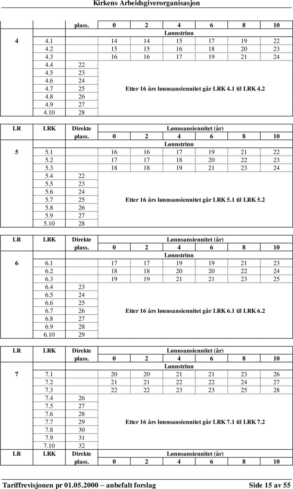 7 25 Etter 16 års lønnsansiennitet går LRK 5.1 til LRK 5.2 5.8 26 5.9 27 5.10 28 LR LRK Direkte Lønnsansiennitet (år) plass. 0 2 4 6 8 10 Lønnstrinn 6 6.1 17 17 19 19 21 23 6.2 18 18 20 20 22 24 6.