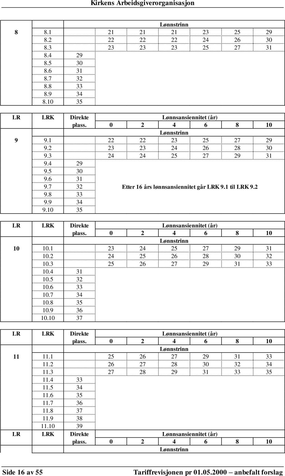 10 35 LR LRK Direkte Lønnsansiennitet (år) plass. 0 2 4 6 8 10 Lønnstrinn 10 10.1 23 24 25 27 29 31 10.2 24 25 26 28 30 32 10.3 25 26 27 29 31 33 10.4 31 10.5 32 10.6 33 10.7 34 10.8 35 10.9 36 10.