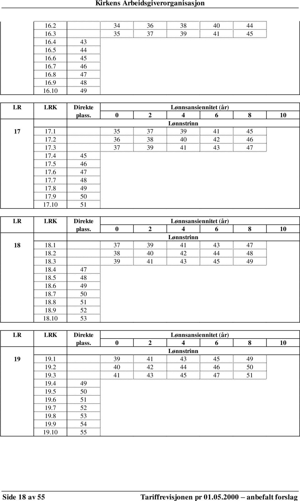 0 2 4 6 8 10 Lønnstrinn 18 18.1 37 39 41 43 47 18.2 38 40 42 44 48 18.3 39 41 43 45 49 18.4 47 18.5 48 18.6 49 18.7 50 18.8 51 18.9 52 18.