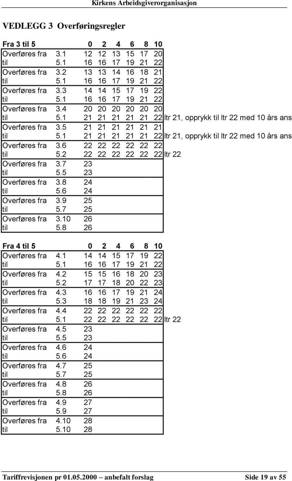 1 21 21 21 21 21 22 ltr 21, opprykk til ltr 22 med 10 års ans Overføres fra 3.6 22 22 22 22 22 22 til 5.2 22 22 22 22 22 22 ltr 22 Overføres fra 3.7 23 til 5.5 23 Overføres fra 3.8 24 til 5.