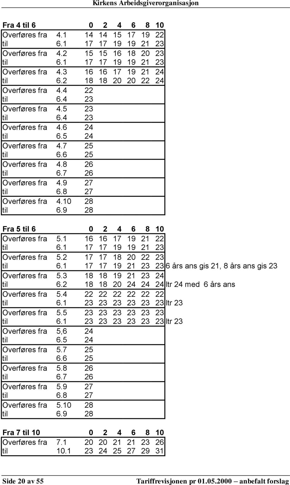 9 27 til 6.8 27 Overføres fra 4.10 28 til 6.9 28 Fra 5 til 6 0 2 4 6 8 10 Overføres fra 5.1 16 16 17 19 21 22 til 6.1 17 17 19 19 21 23 Overføres fra 5.2 17 17 18 20 22 23 til 6.