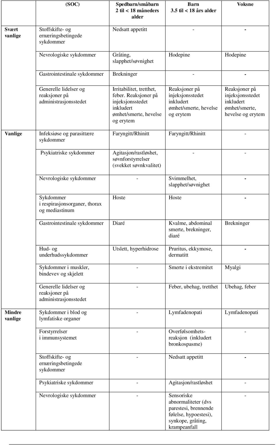 Brekninger Generelle lidelser og reaksjoner på administrasjonsstedet Irritabilitet, tretthet, feber.