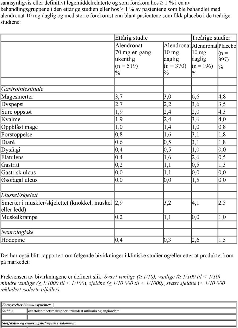 10 mg (n = daglig daglig 397) (n = 370) (n = 196) % % % Gastrointestinale Magesmerter 3,7 3,0 6,6 4,8 Dyspepsi 2,7 2,2 3,6 3,5 Sure oppstøt 1,9 2,4 2,0 4,3 Kvalme 1,9 2,4 3,6 4,0 Oppblåst mage 1,0