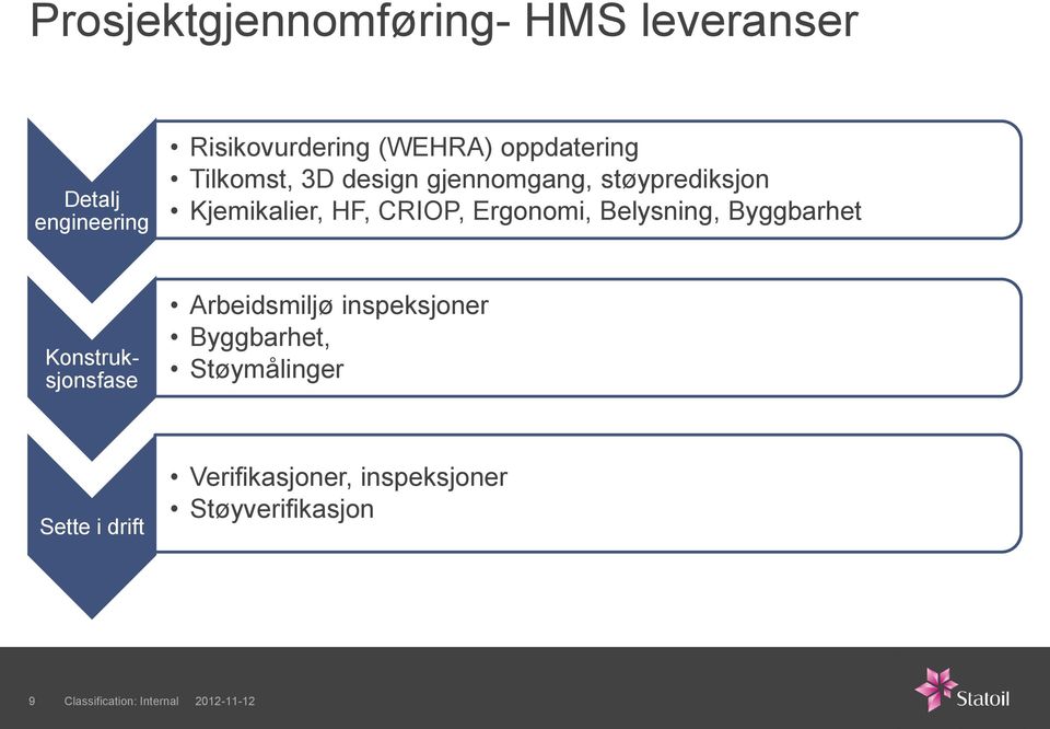 CRIOP, Ergonomi, Belysning, Byggbarhet Konstruksjonsfase Arbeidsmiljø