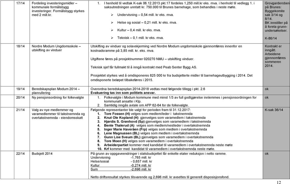 kr eks. mva. Kultur 0,4 mill. kr eks. mva. Teknisk 0,1 mill. kr eks. mva. Utskifting av vinduer og solavskjerming ved Nordre Modum ungdomsskole gjennomføres innenfor en kostnadsramme på 3,85 mill. kr. eks. mva. Utgiftene føres på prosjektnummer 020270 NMU utskifting vinduer.