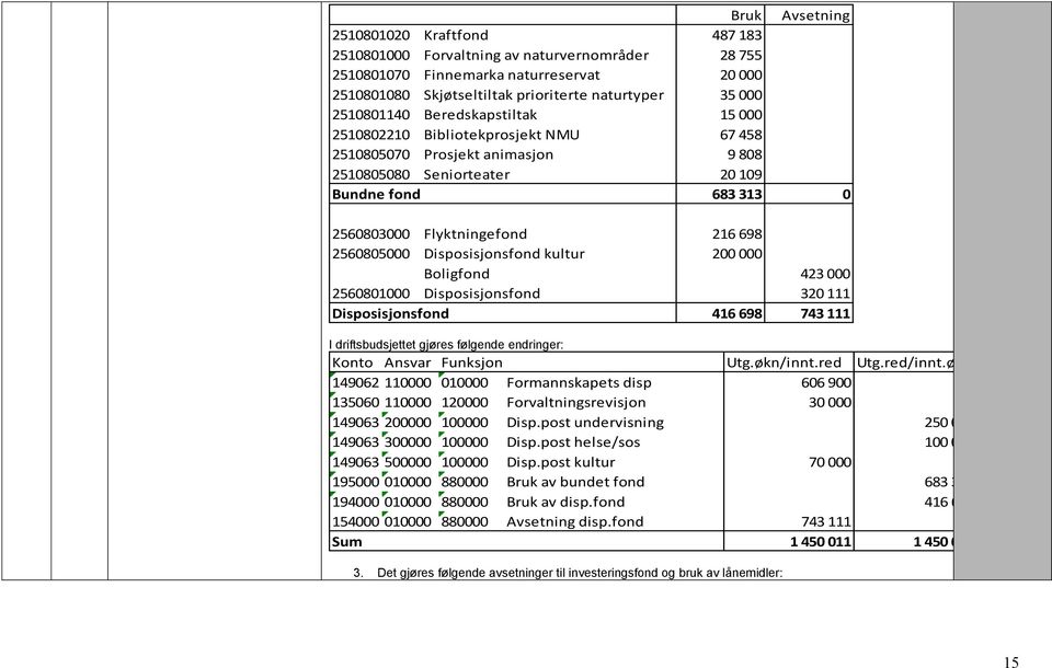 2560805000 Disposisjonsfond kultur 200 000 Boligfond 423 000 2560801000 Disposisjonsfond 320 111 Disposisjonsfond 416 698 743 111 I driftsbudsjettet gjøres følgende endringer: Konto Ansvar Funksjon