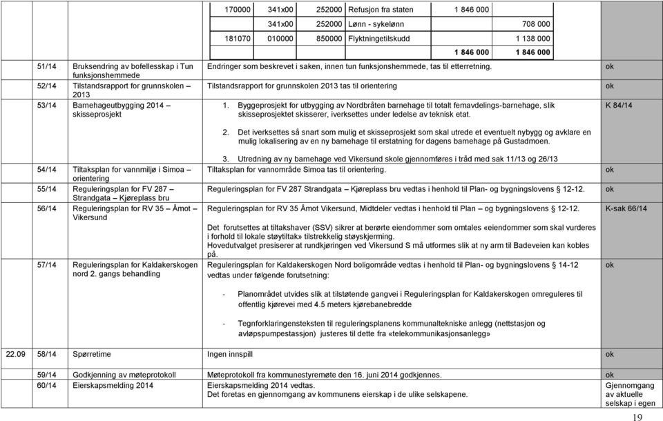 gangs behandling 170000 341x00 252000 Refusjon fra staten 1 846 000 341x00 252000 Lønn - sykelønn 708 000 181070 010000 850000 Flyktningetilskudd 1 138 000 Endringer som beskrevet i saken, innen tun