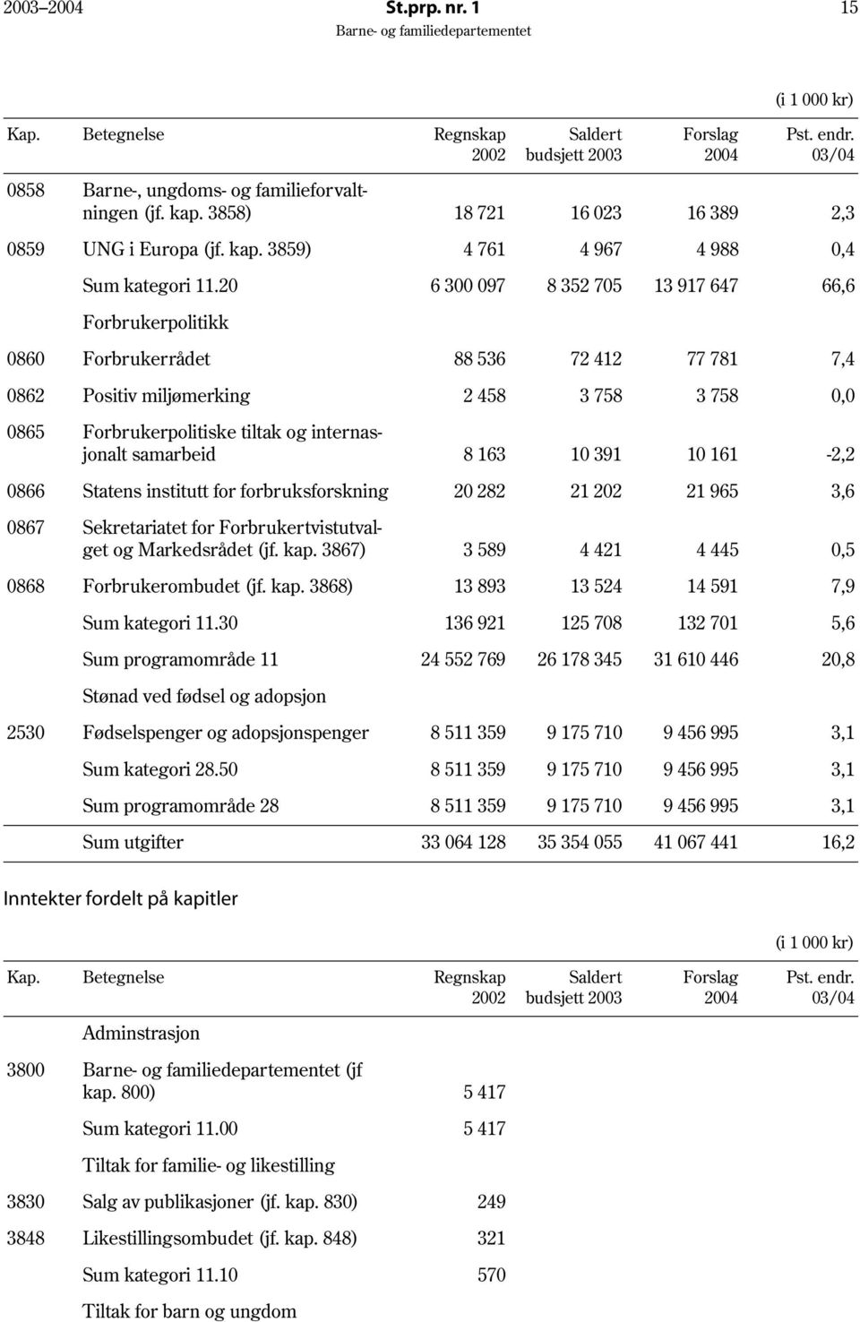 20 6 300 097 8 352 705 13 917 647 66,6 Forbrukerpolitikk 0860 Forbrukerrådet 88 536 72 412 77 781 7,4 0862 Positiv miljømerking 2 458 3 758 3 758 0,0 0865 Forbrukerpolitiske tiltak og internasjonalt