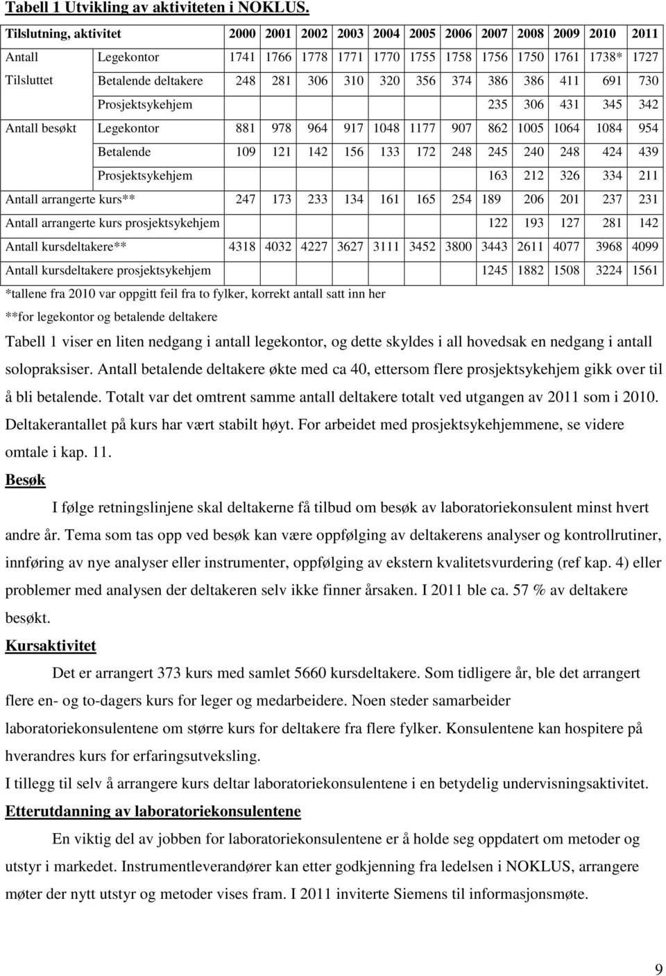 281 306 310 320 356 374 386 386 411 691 730 Prosjektsykehjem 235 306 431 345 342 Antall besøkt Legekontor 881 978 964 917 1048 1177 907 862 1005 1064 1084 954 Betalende 109 121 142 156 133 172 248