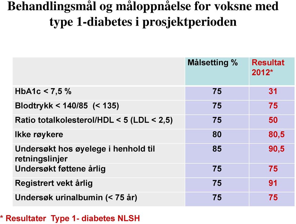 50 Ikke røykere 80 80,5 Undersøkt hos øyelege i henhold til 85 90,5 retningslinjer Undersøkt føttene