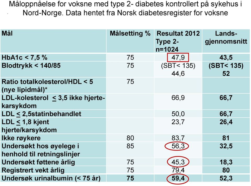 (nye lipidmål)* LDL-kolesterol < 3,5 ikke hjertekarsykdom 66,9 66,7 LDL < 2,5statinbehandlet 50,0 66,7 LDL < 1,8 kjent 23,7 26,4 hjerte/karsykdom Ikke røykere 80