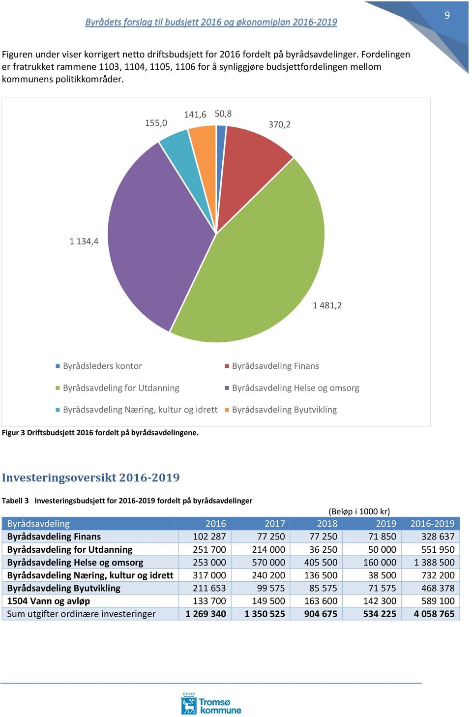 155,0 141,6 50,8 370,2 1 134,4 1 481,2 Byrådsleders kontor Byrådsavdeling for Utdanning Byrådsavdeling Næring, kultur og idrett Byrådsavdeling Finans Byrådsavdeling Helse og omsorg Byrådsavdeling