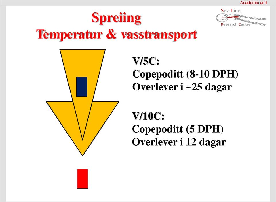 DPH) Overlever i ~25 dagar V/10C: