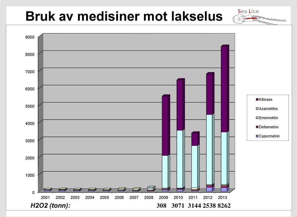 Cypermetrin 2000 1000 0 2001 2002 2003 2004 2005 2006 2007