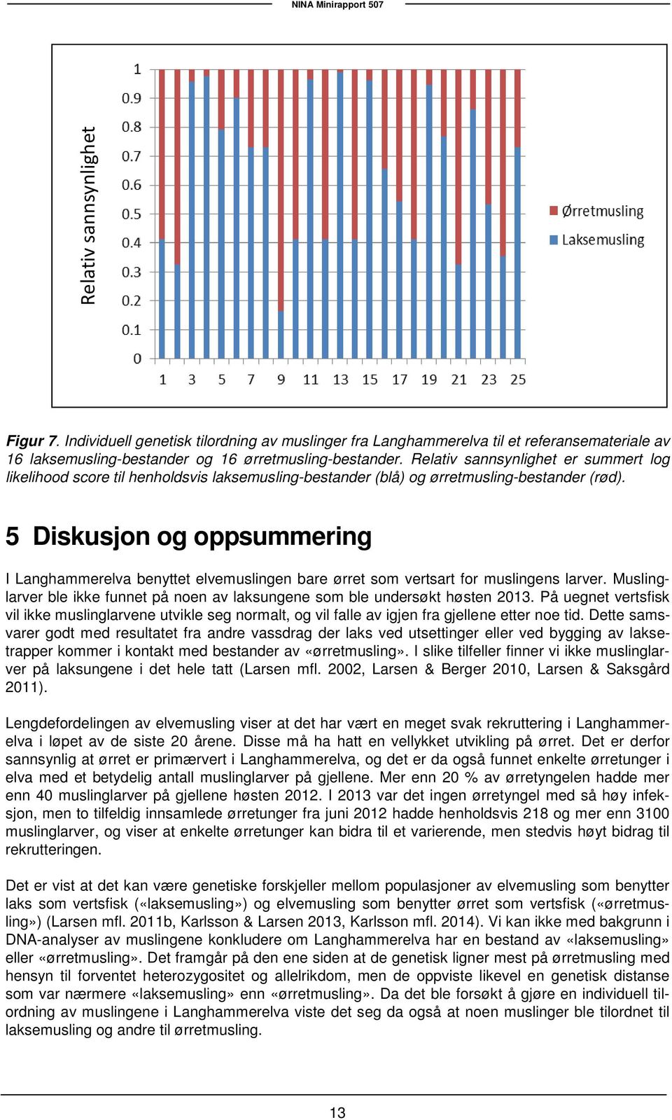 5 Diskusjon og oppsummering I Langhammerelva benyttet elvemuslingen bare ørret som vertsart for muslingens larver. Muslinglarver ble ikke funnet på noen av laksungene som ble undersøkt høsten 2013.