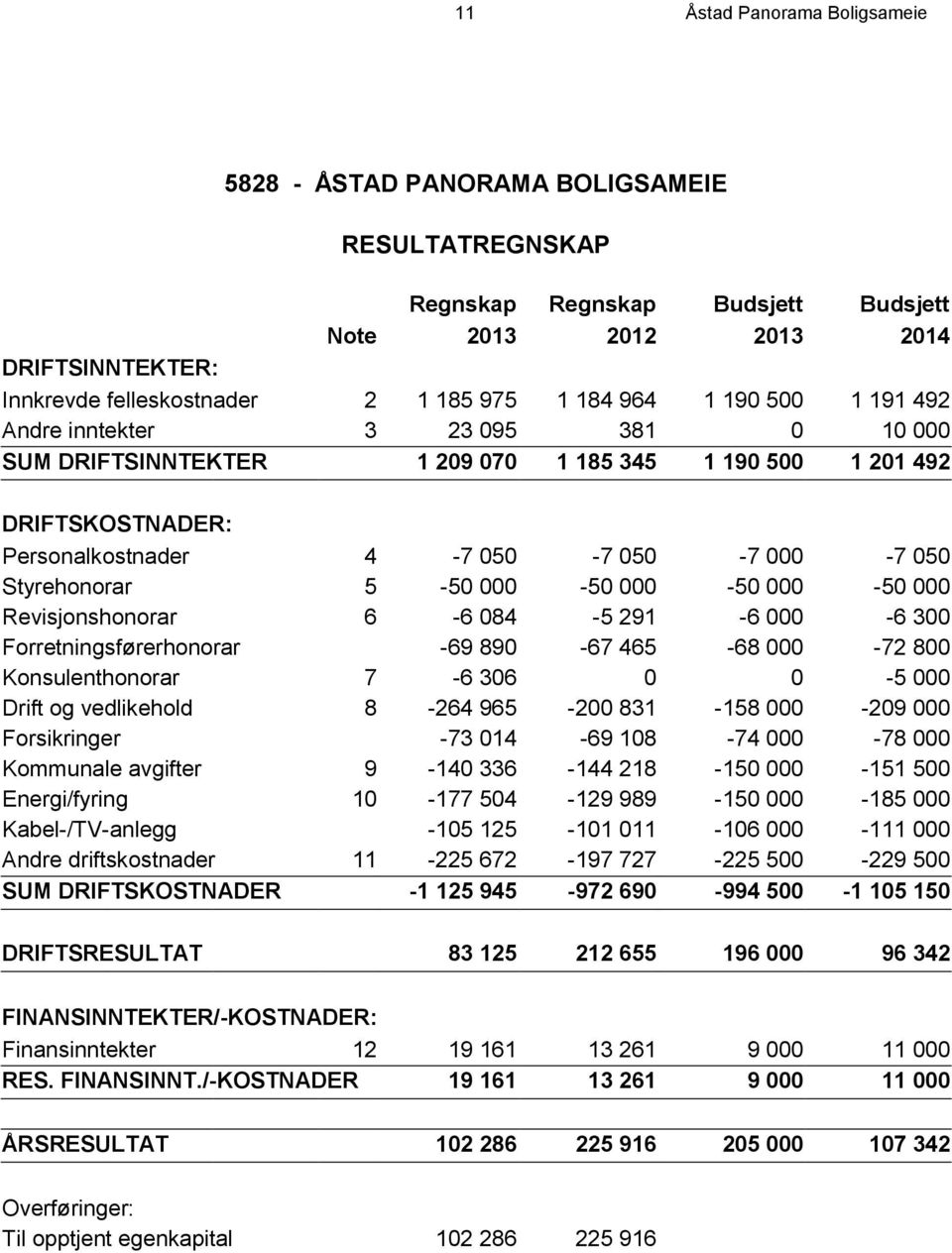 5-50 000-50 000-50 000-50 000 Revisjonshonorar 6-6 084-5 291-6 000-6 300 Forretningsførerhonorar -69 890-67 465-68 000-72 800 Konsulenthonorar 7-6 306 0 0-5 000 Drift og vedlikehold 8-264 965-200