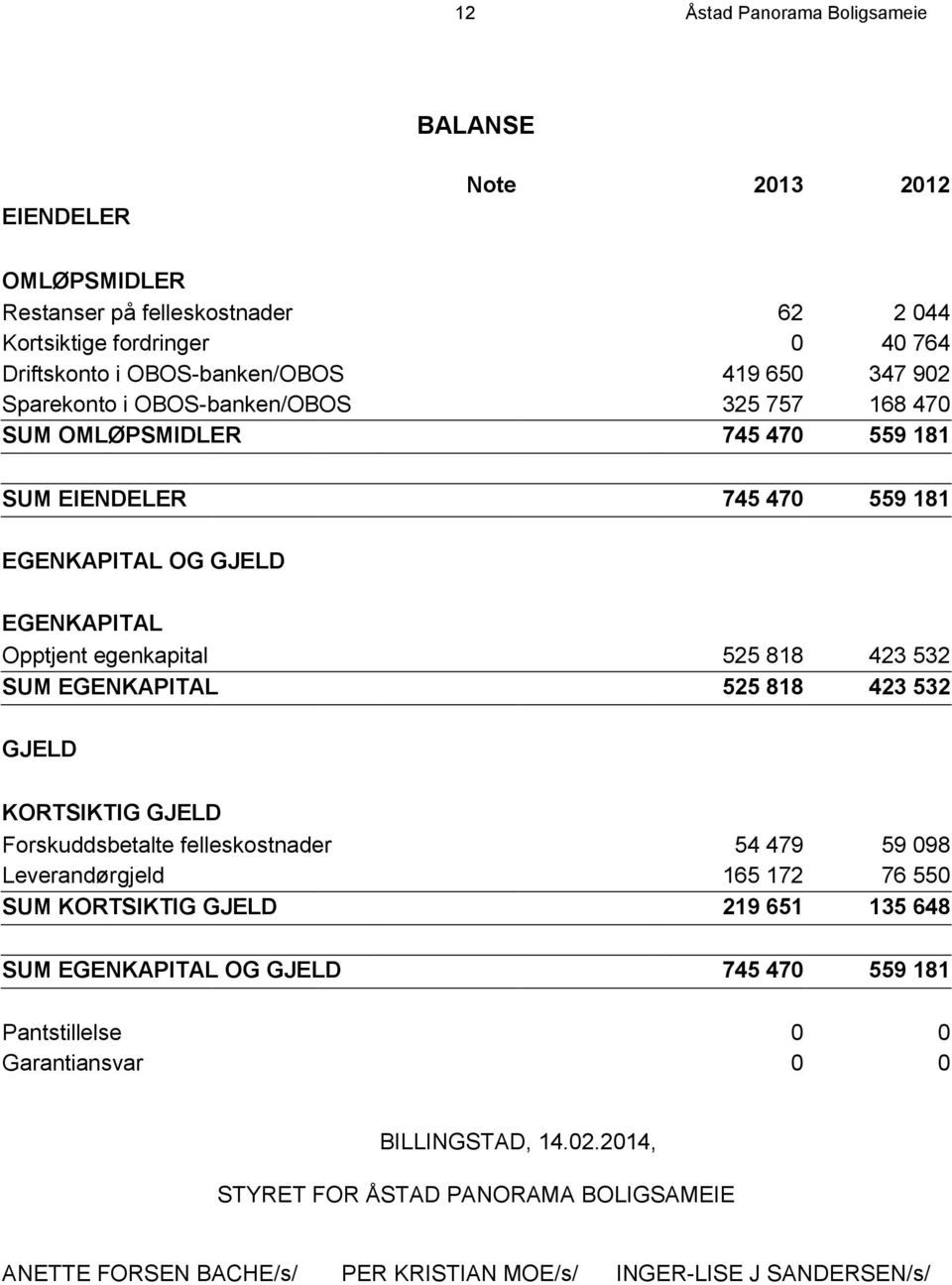 SUM EGENKAPITAL 525 818 423 532 GJELD KORTSIKTIG GJELD Forskuddsbetalte felleskostnader 54 479 59 098 Leverandørgjeld 165 172 76 550 SUM KORTSIKTIG GJELD 219 651 135 648 SUM EGENKAPITAL