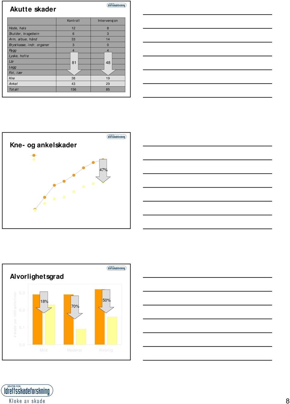 16 8 Ke- og akelskader % skadde spillere 1 9 8 7 6 3 Kotroll Itervesjo 7% 2 1 Sept Okt Nov Des Ja