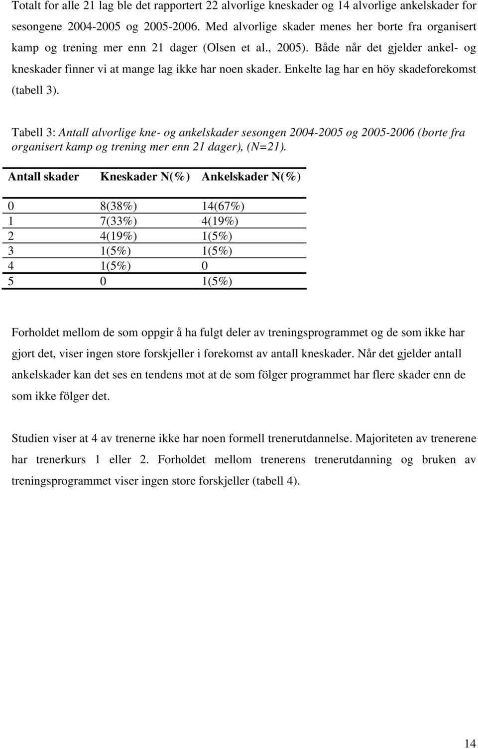 Enkelte lag har en höy skadeforekomst (tabell 3). Tabell 3: Antall alvorlige kne- og ankelskader sesongen 2004-2005 og 2005-2006 (borte fra organisert kamp og trening mer enn 21 dager), (N=21).