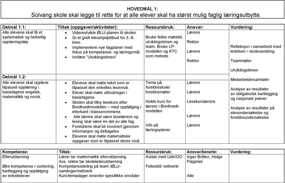 Bruke felles møtetid, opplæringsløp trinn. og Rektor Implementere nye fagplaner med team. Bruke LPmodellen og KTC ledelsen / skolevandring.