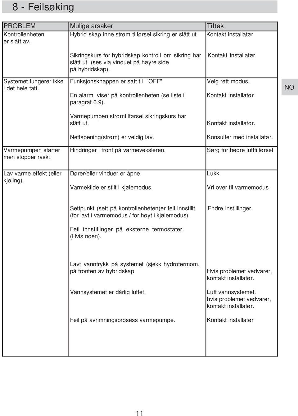 hybridskap). Kontakt installatør Systemet fungerer ikke i det hele tatt. Funksjonsknappen er satt til " OFF". En alarm viser på kontrollenheten (se liste i paragraf.9). Velg rett modus.