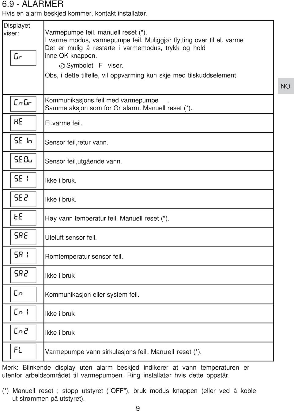 Samme aksjon som for Gr alarm. Manuell reset (*). El.varme feil. Sensor feil,retur vann. Sensor feil,utgående vann... Høy vann temperatur feil. Manuell reset (*). Uteluft sensor feil.