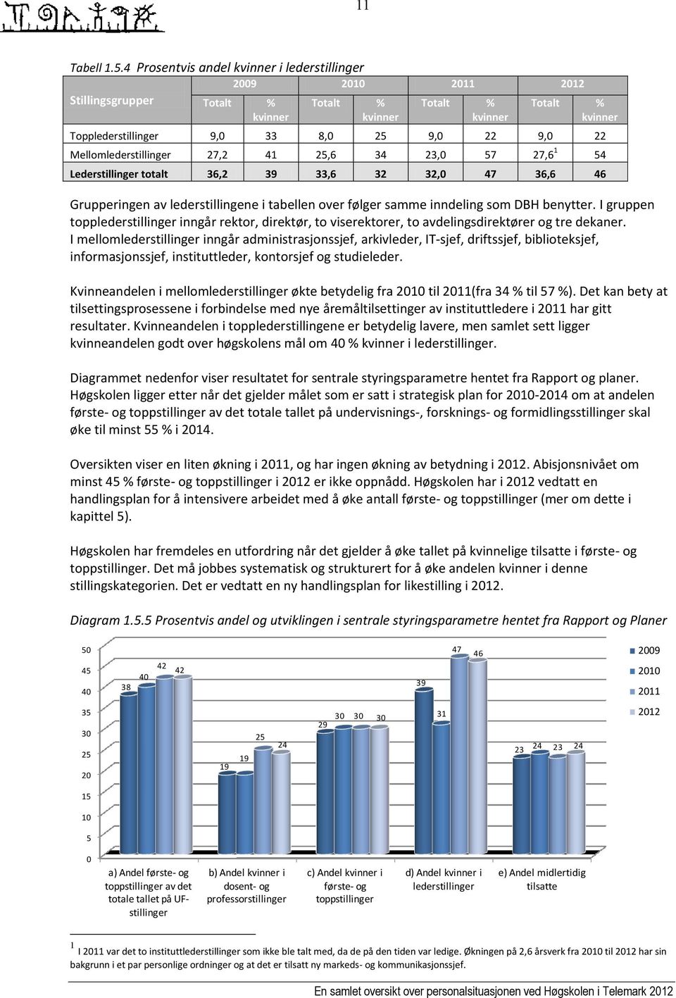 Mellomlederstillinger 27,2 41 25,6 34 23,0 57 27,6 1 54 Lederstillinger totalt 36,2 39 33,6 32 32,0 47 36,6 46 Grupperingen av lederstillingene i tabellen over følger samme inndeling som DBH benytter.