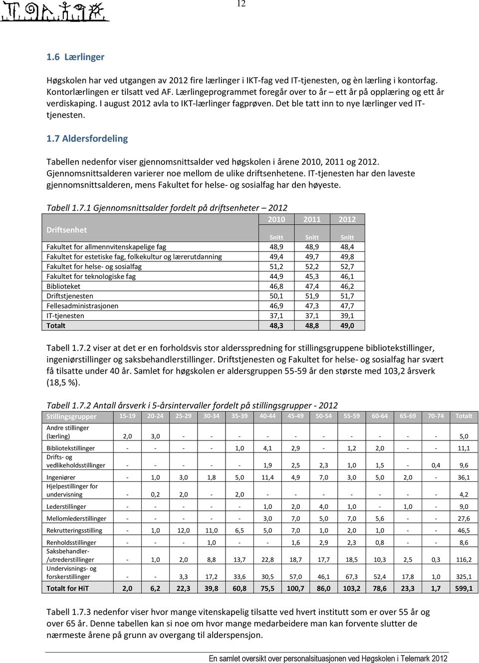 7 Aldersfordeling Tabellen nedenfor viser gjennomsnittsalder ved høgskolen i årene 2010, 2011 og 2012. Gjennomsnittsalderen varierer noe mellom de ulike driftsenhetene.