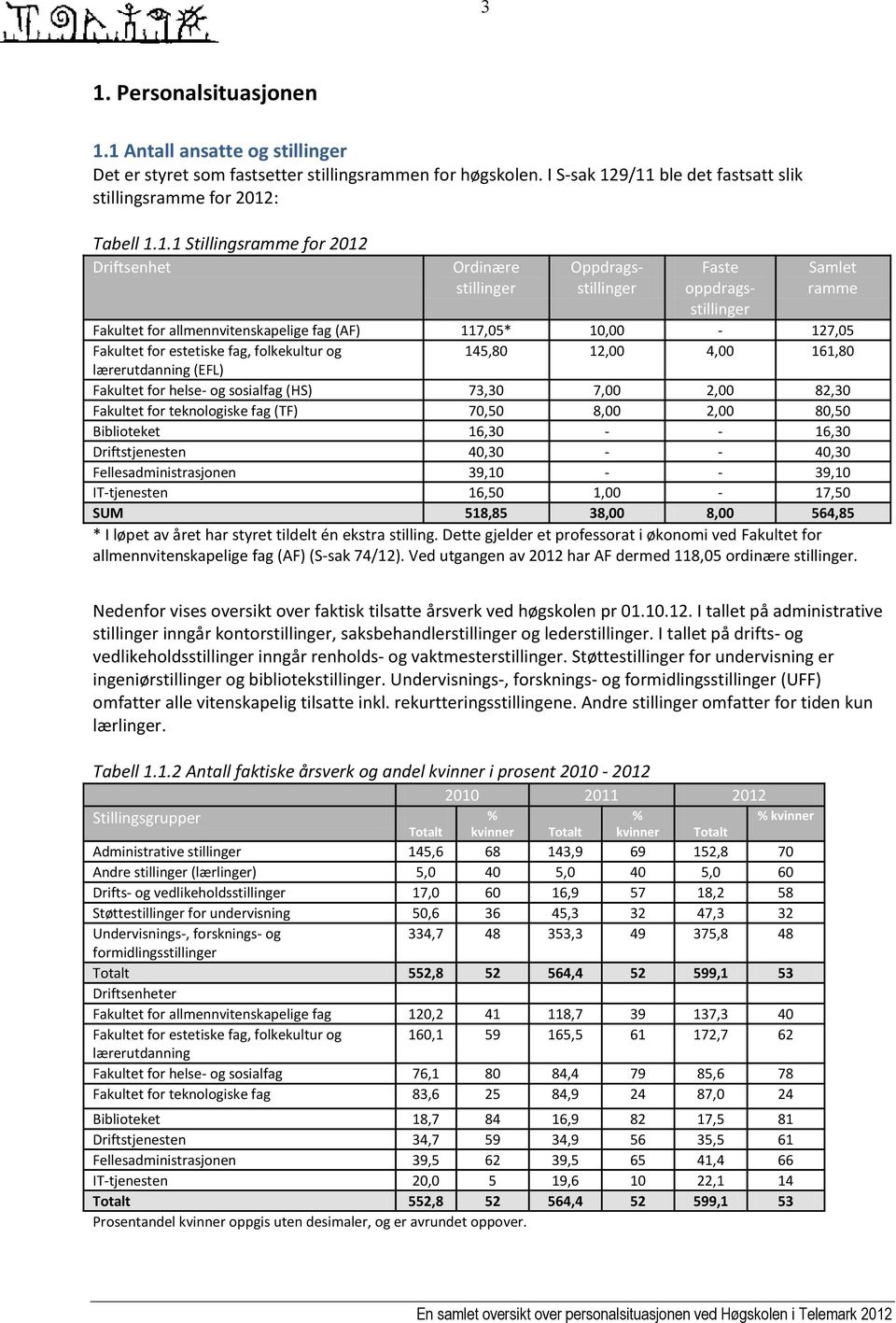 estetiske fag, folkekultur og 145,80 12,00 4,00 161,80 lærerutdanning (EFL) Fakultet for helse- og sosialfag (HS) 73,30 7,00 2,00 82,30 Fakultet for teknologiske fag (TF) 70,50 8,00 2,00 80,50