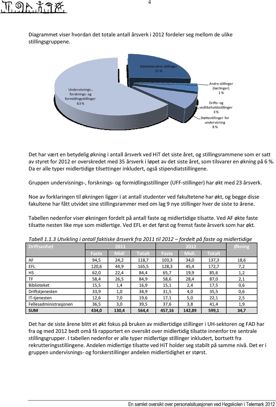 Det har vært en betydelig økning i antall årsverk ved HiT det siste året, og stillingsrammene som er satt av styret for 2012 er overskredet med 35 årsverk i løpet av det siste året, som tilsvarer en