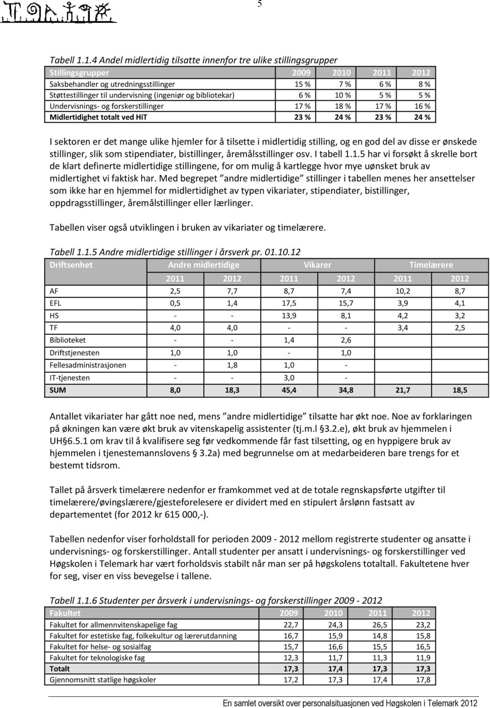 (ingeniør og bibliotekar) 6 % 10 % 5 % 5 % Undervisnings- og forskerstillinger 17 % 18 % 17 % 16 % Midlertidighet totalt ved HiT 23 % 24 % 23 % 24 % I sektoren er det mange ulike hjemler for å