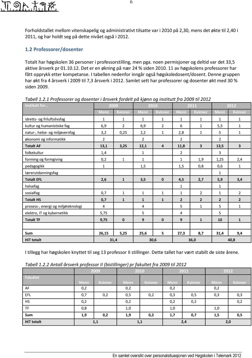 11 av høgskolens professorer har fått opprykk etter kompetanse. I tabellen nedenfor inngår også høgskoledosent/dosent. Denne gruppen har økt fra 4 årsverk i 2009 til 7,3 årsverk i 2012.