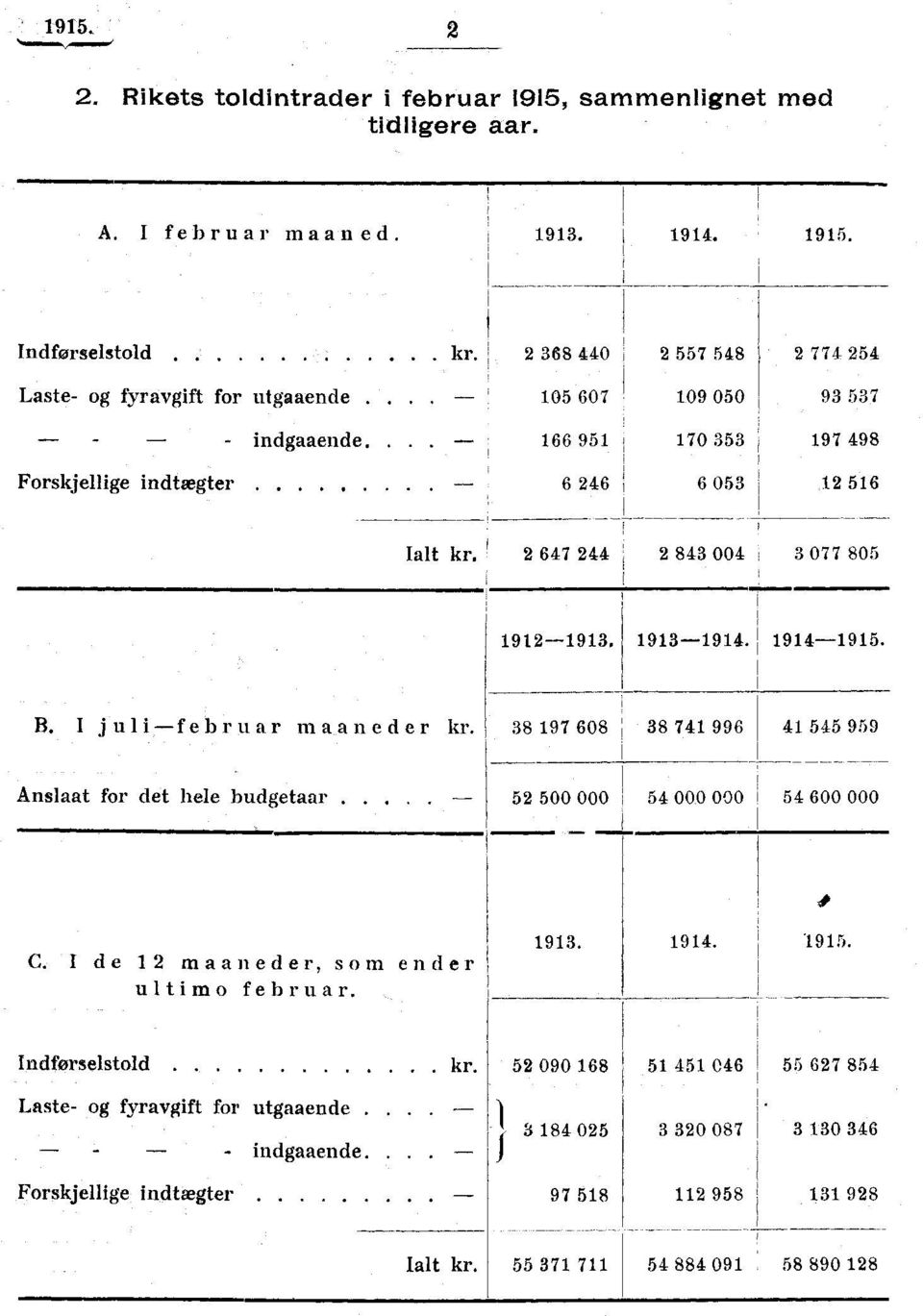 I juli februar maaneder kr. 38 97 608 38 74 996 4 545 959 Anslaat for det -- hele budgetaar. 52 500 000 54 000 000 54 600 000 C. I de 2 maaneder, som ender ultimo februar. 93. 94. 95. Indførselstold Laste- og fyravgift for utgaaende.