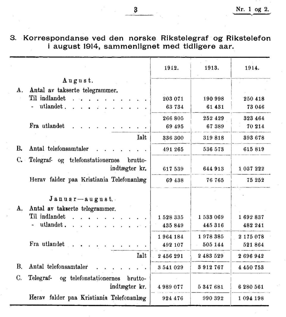 Herav falder paa Kristiania Telefonanlæg 266 805 69 495 252 429 67 389 323 70 464 24 336 300 39 88 393 678 49 265 536 573 65 89 67 539 644 93 037 222 69 438 76 765 75 252 Januar august. A.