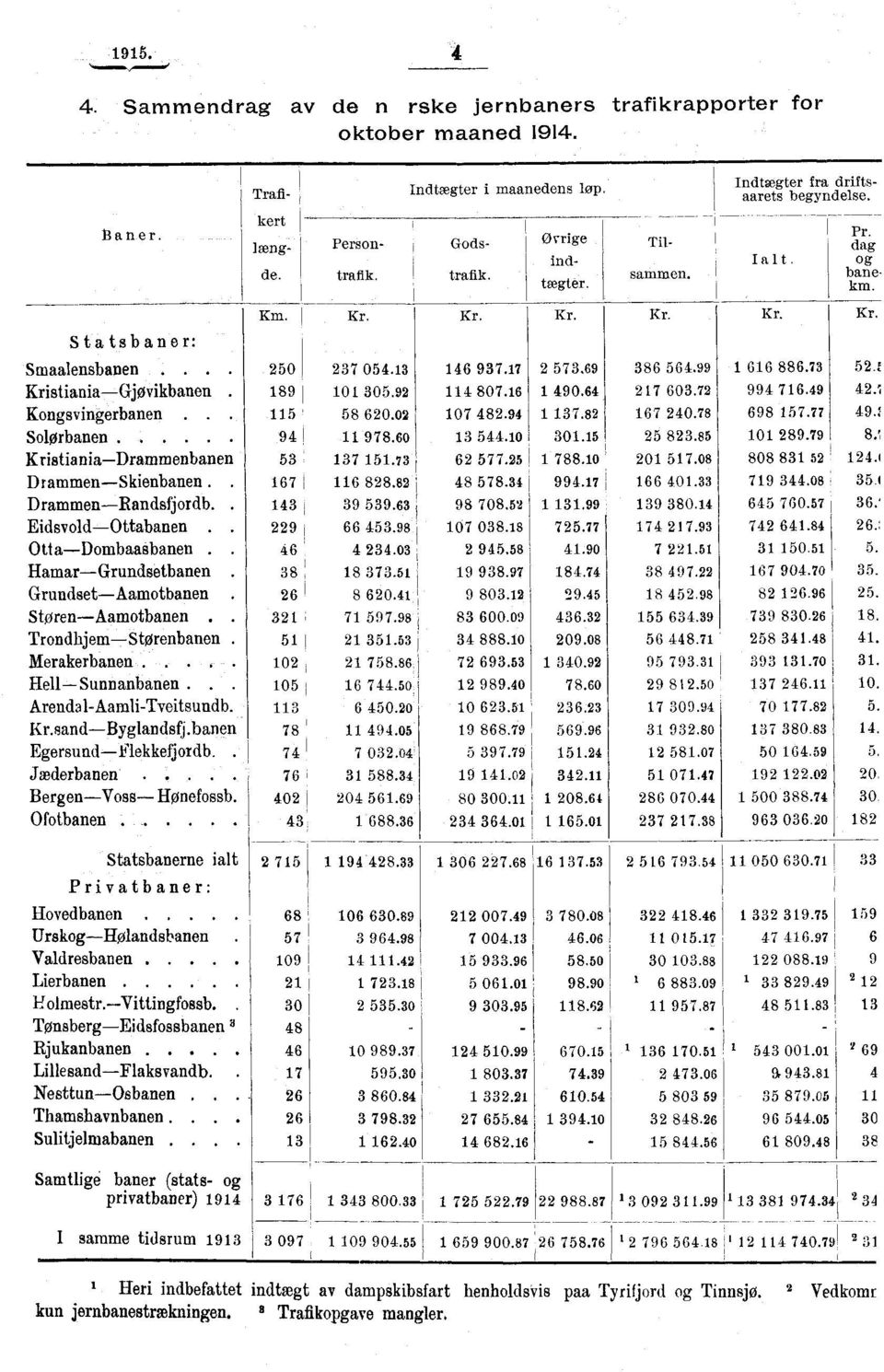 Kristiania-Drammenbanen Drammen-Skienbanen Drammen-Randsfjordb. Eidsvold-Ottabanen. Otta-Dombaasbanen. Hamar-Grundsetbanen Grundset-Aamotbanen Storen-Aamotbanen. Trondhjem-Storenbanen Merakerbanen.