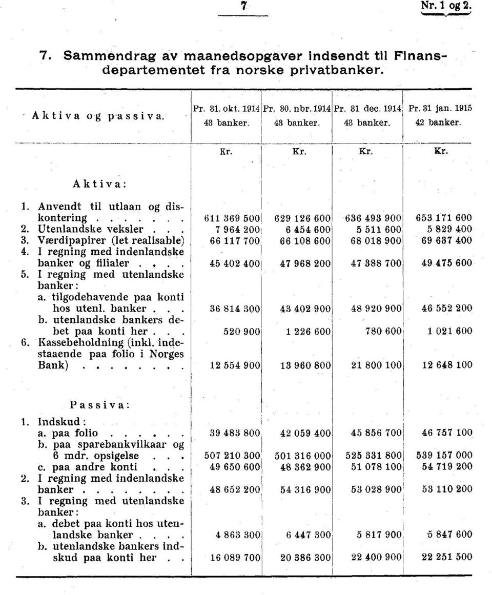 Værdipapirer (let realisable) 66 7 700 66 08 600 68 08 900 69 637 400 4. I regning med indenlandske banker og filialer.... 45 402 400 47 968 200 47 388 700 49 475 600 5.