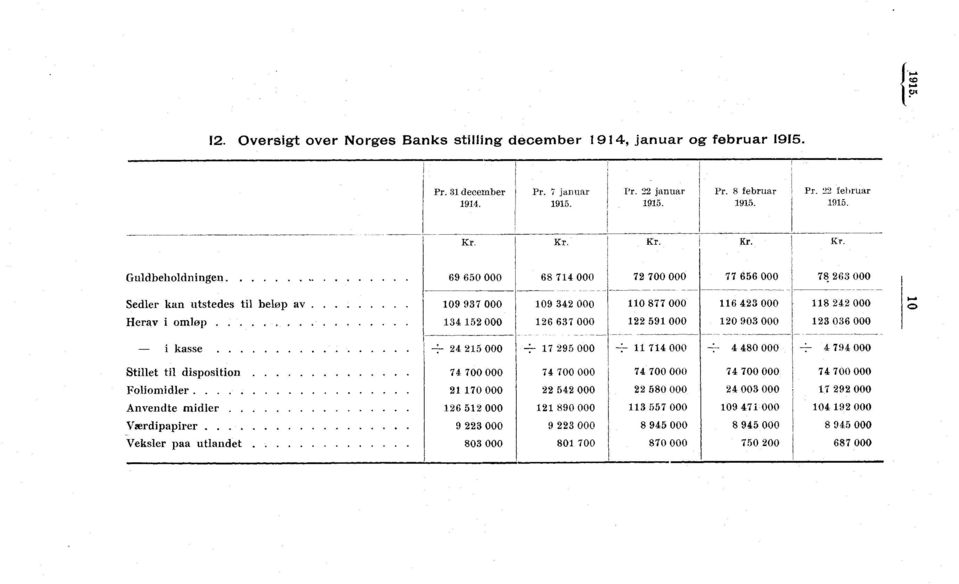 Guldbeholdningen Sedler kan utstedes til beløp av Herav i omløp i kasse Stillet til disposition Foliomidler Anvendte midler Værdipapirer Veksler paa utlandet 69 650 000 68 74 000 72 700 000 77 656