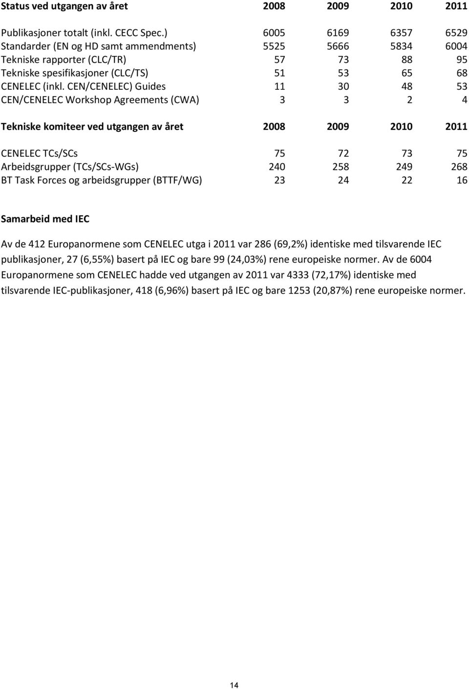 CEN/CENELEC) Guides 11 30 48 53 CEN/CENELEC Workshop Agreements (CWA) 3 3 2 4 Tekniske komiteer ved utgangen av året 2008 2009 2010 2011 CENELEC TCs/SCs 75 72 73 75 Arbeidsgrupper (TCs/SCs-WGs) 240