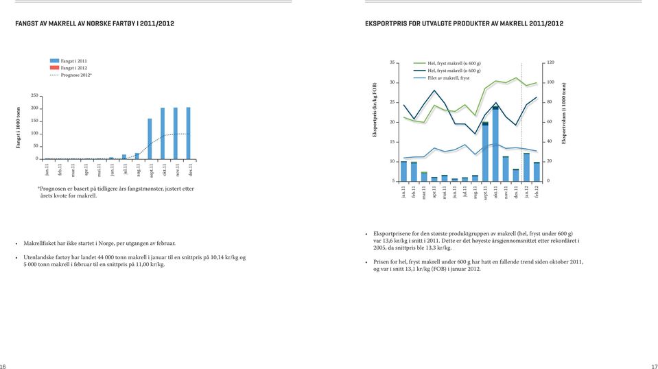 15 120 100 80 60 40 Eksportvolum (i 1000 tonn) 0 10 20 jan.11 feb.11 mar.11 apr.11 mai.11 jun.11 jul.11 aug.11 sept.11 okt.11 nov.11 des.