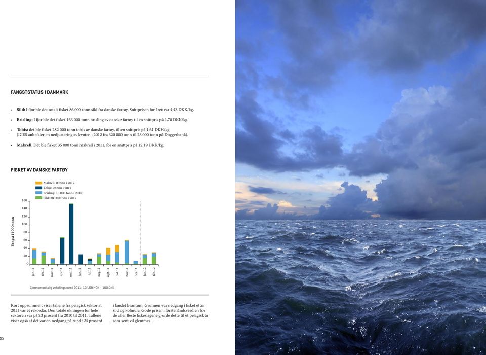 Tobis: det ble fisket 282 000 tonn tobis av danske fartøy, til en snittpris på 1,61 DKK/kg (ICES anbefaler en nedjustering av kvoten i 2012 fra 320 000 tonn til 23 000 tonn på Doggerbank).