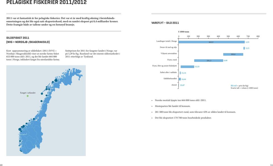 Vareflyt Sild 2011 I 1000 tonn sildefisket 2011 (NVG + nordsjø-/skageraksild) Landinger totalt i Norge 0 100 200 300 400 500 600 700 800 663,9 5,29 Kort oppsummering av sildefisket i 2011 (NVG +