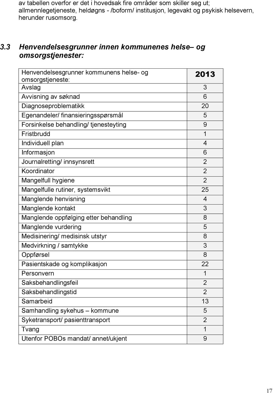 finansieringsspørsmål 5 Forsinkelse behandling/ tjenesteyting 9 Fristbrudd 1 Individuell plan 4 Informasjon 6 Journalretting/ innsynsrett 2 Koordinator 2 Mangelfull hygiene 2 Mangelfulle rutiner,