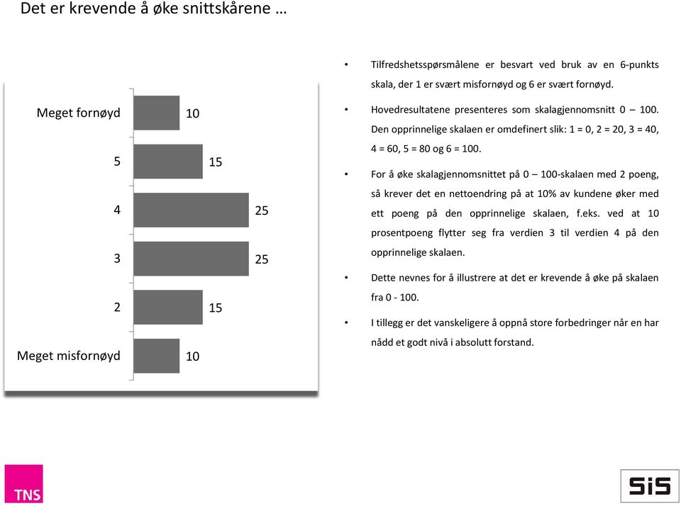 For å øke skalagjennomsnittet på 0 0-skalaen med poeng, så krever det en nettoendring på at % av kundene øker med ett poeng på den opprinnelige skalaen, f.eks.