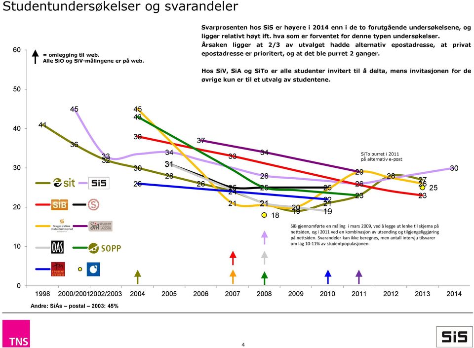 Årsaken ligger at /3 av utvalget hadde alternativ epostadresse, at privat epostadresse er prioritert, og at det ble purret ganger.