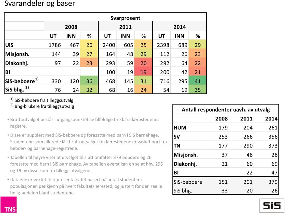 ) 7 4 3 8 1 4 54 19 35 1) SiS-beboere fra tilleggsutvalg ) Bhg-brukere fra tilleggsutvalg Bruttoutvalget består i utgangspunktet av tilfeldige trekk fra lærestedenes registre.