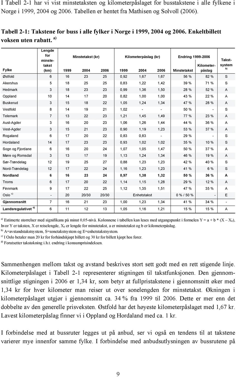 a) Fylke Østfold 6 16 23 25 0,92 1,67 1,67 56 % 82 % S Akershus 5 18 25 25 0,83 1,22 1,42 39 % 71 % S Hedmark 3 18 23 23 0,99 1,36 1,50 28 % 52 % A Oppland 10 14 17 20 0,82 1,00 1,00 43 % 22 % A