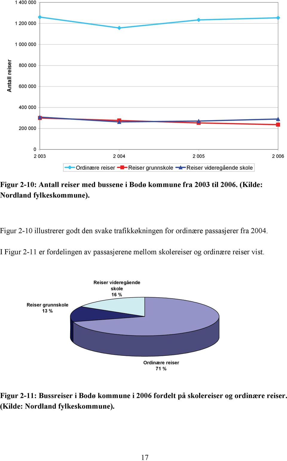 Figur 2-10 illustrerer godt den svake trafikkøkningen for ordinære passasjerer fra 2004.