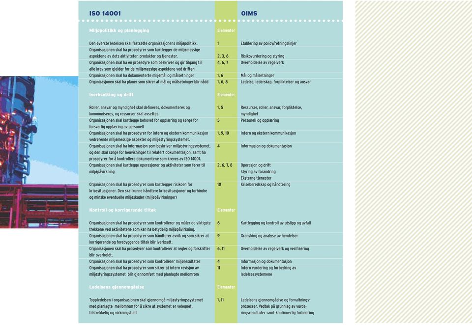 2, 3, 6 Risikovurdering og styring Organisasjonen skal ha en prosedyre som beskriver og gir tilgang til 4, 6, 7 Overholdelse av regelverk alle krav som gjelder for de miljømessige aspektene ved